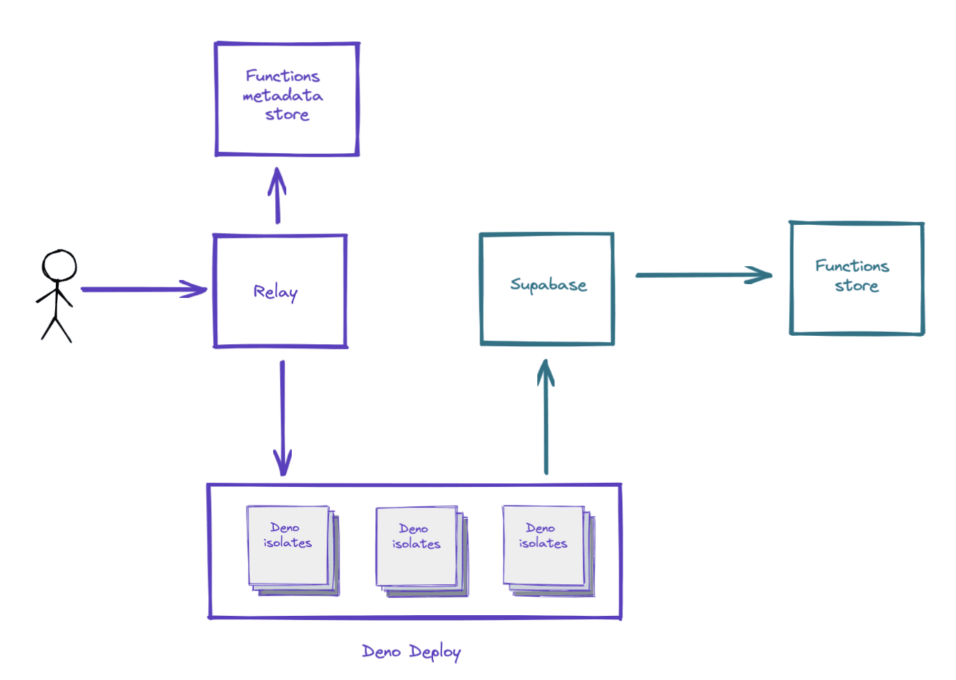 Functions architecture